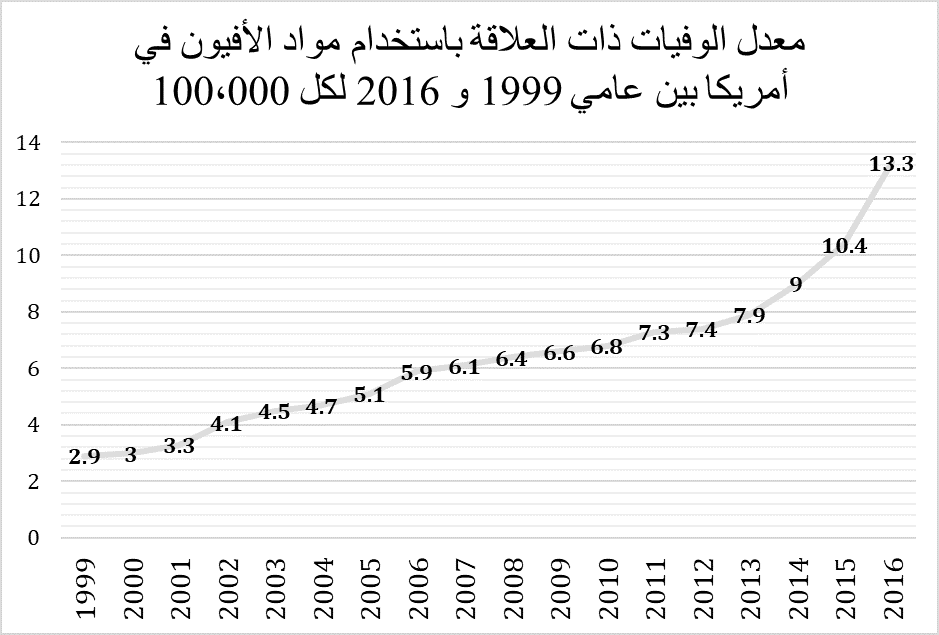 معدل الوفيات معدل